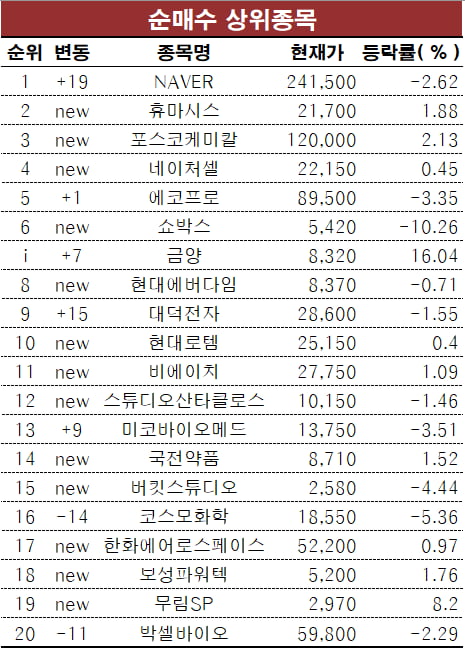 [마켓프로] 초고수의 선택…네이버·휴마시스 담았다