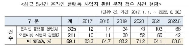 자료=한국공정거래조정원