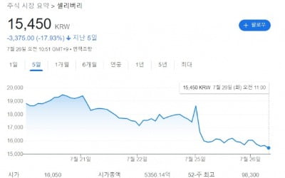 '치매 원인 물질' 논문 조작 의혹 터지자 국내 제약사 주가도 불똥