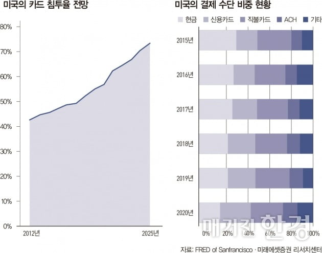 글로벌 결제 기업의 재발견…인플레 시대 투자처로 급부상