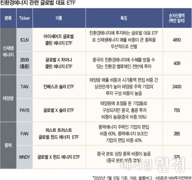 [Inside ETF] 세계 곳곳 이상기후 포착…주목할 신재생에너지 ETF는