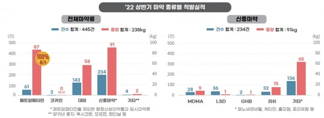 1~6월 마약류 238㎏ 적발…상반기 기준 사상최대