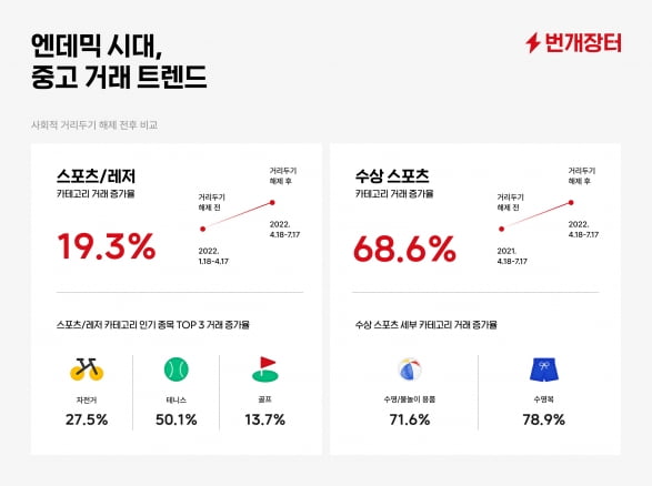 거리두기 풀었더니...테니스,자전거,골프 용품 거래 터젔다 [Geeks' Briefing]