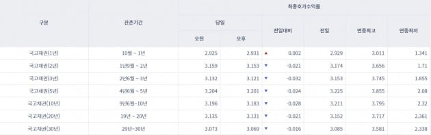 [오늘의 채권 시장] 국고채 금리 일제히 하락…美 FOMC 경계감 여파