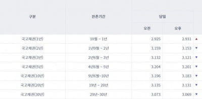 [오늘의 채권 시장] 국고채 금리 일제히 하락…美 FOMC 경계감 여파