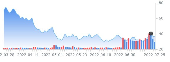 쇼피파이, 매출 둔화로 전직원 10% 해고