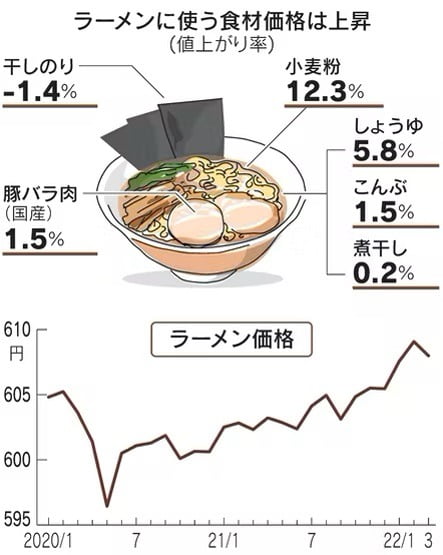 2月の日本のラーメンの平均価格（下のグラフ）は、過去最高の609円（約5,850ウォン）を記録しました。 主な原材料である小麦粉と醤油の価格は、過去1年間で12.3％と5.8％上昇しました。 豚バラ、昆布、干物も0.2～1.5％上昇した。  （出典：日本経済新聞）