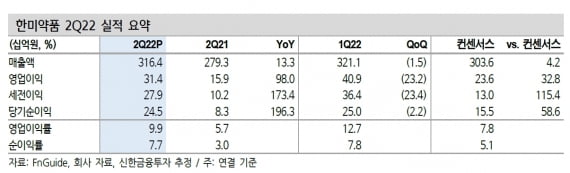 “한미약품, 올 2분기 깜짝 실적…하반기 R&D 성과 기대”