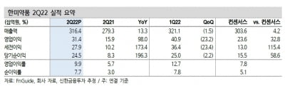 “한미약품, 올 2분기 깜짝 실적…하반기 R&D 성과 기대”