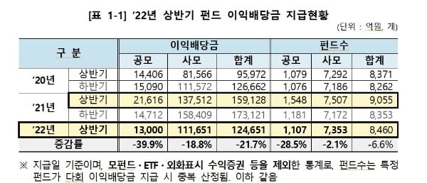 올 상반기 펀드 이익배당금 전년比 21.7% 감소