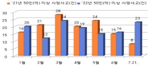 중대재해법 시행 6개월, 중대재해 사망자수 되레 늘어