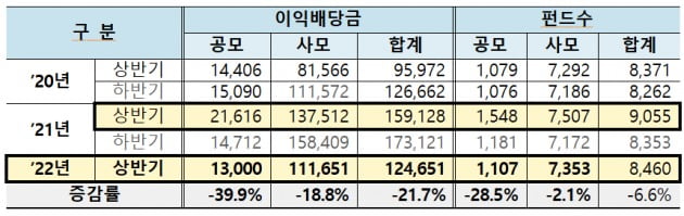 상반기 펀드 이익배당금 12조4651억원…전년比 21.7%↓