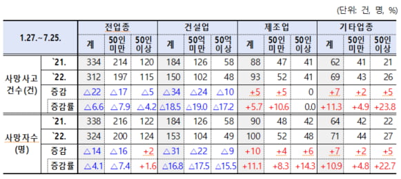 중대재해법 시행 6개월, 중대재해 사망자수 되레 늘어