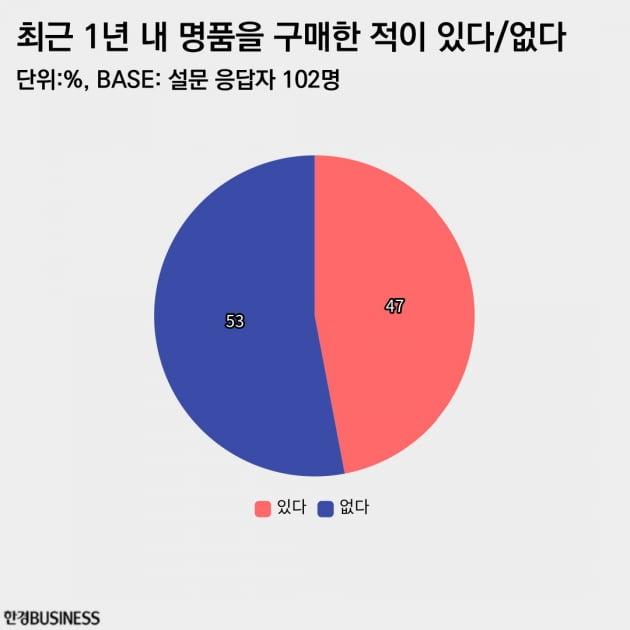 77.5% "명품 보유 중", 59.8% "1년 내 명품 구매할 것" [2030 서베이_명품]