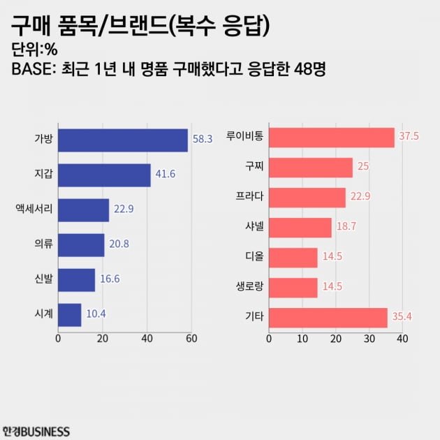 77.5% "명품 보유 중", 59.8% "1년 내 명품 구매할 것" [2030 서베이_명품]