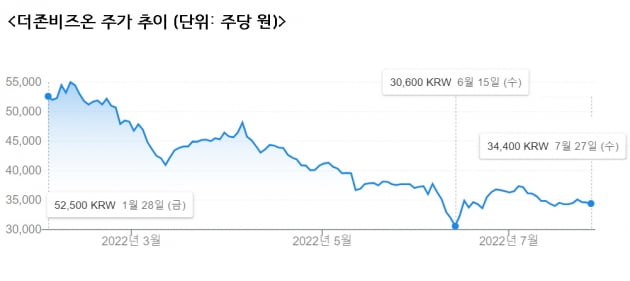 더존비즈온, 2분기 영업익 40% 감소…"하반기 실적 반등 기대"