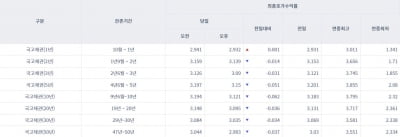 [오늘의 채권시장] 美 FOMC 앞두고 국고채 금리 하락…3년물 연 3.09%