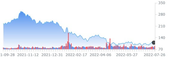 스포티파이, 분기 손실에도 주가 상승