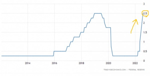 미국 중앙은행(Fed)은 27일(현지시간) 기준금리를 75bp 인상했다. 기준금리는 연 2.25~2.50%가 됐다. Fed 및 트레이딩이코노믹스 제공
