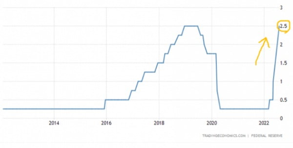 월가 “Fed 정책 효과 가시화…고물가 꼭 잡을 것”