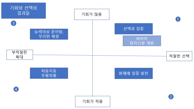 [홍재화의 매트릭스로 보는 세상] 선택과 집중, 발볼넓은 신발에서 접지 신발로