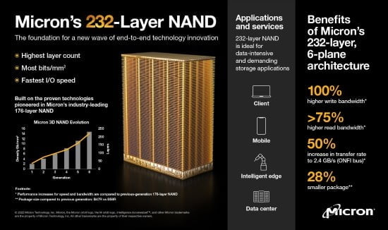 マイクロンは、世界初の232層NANDフラッシュを量産したことを発表しました。 [사진=마이크론 홈페이지]