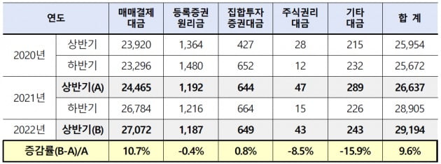 상반기 자본시장 관련 대금 2경9194조원…전년比 9.6%↑