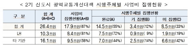 동탄2·수원 호매실·평택고덕에 광역교통 특별대책 세워 교통 불편 해소