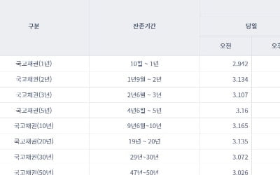 [오늘의 채권시장] 국고채 금리 일제히 상승…美 자이언트스텝에 국고채 '출렁'