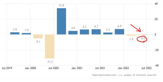 미국의 2분기 경제성장률은 전분기 대비 연율 기준으로 0.9% 역성장했다. 미 상무부 및 트레이딩이코노믹스 제공
