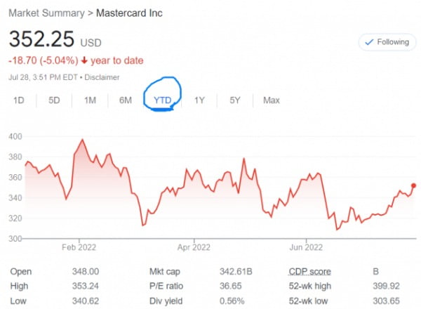 미국 신용카드 회사인 마스터카드 주가는 올 들어 소폭 하락했다. 다만 이달 들어 상승세를 타고 있다.