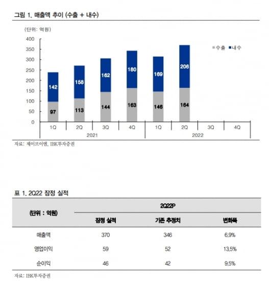 “제이브이엠, 상반기 역대 최고 실적…하반기 더욱 성장할 것”