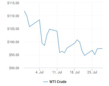 "美 경기침체 심각한 수준은 아냐"…GDP발표에 요동친 WTI [오늘의 유가동향]