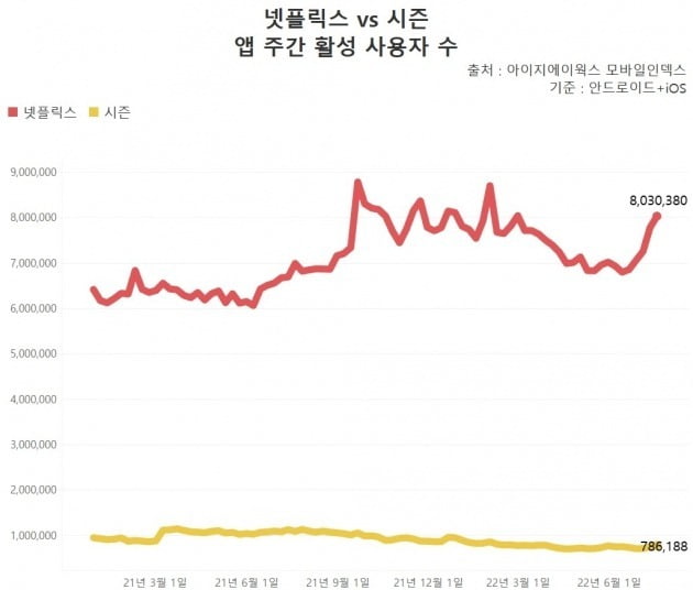 ENA의 드라마 '이상한 변호사 우영우'를 동시방영하는 넷플릭스와 시즌(seezn) 앱의 주간 활성 사용자 수(MAU, 안드로이드 및 iOS 사용자 합산·중복포함). 넷플릭스는 한 달 새 100만 명 가까이 늘어난 반면 시즌은 약 8만 명 상승에 그쳤다. /그래프=신현보 한경닷컴 기자