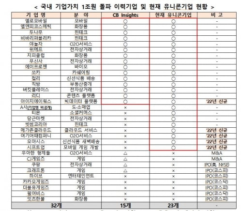 중기부가 최근에 내놓은 한국 유니콘 목록 데이터