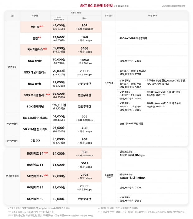 SKT, 고객 선택권과 혜택 강화한 신규 5G 카지노 승률 출시. 자료=SKT 제공