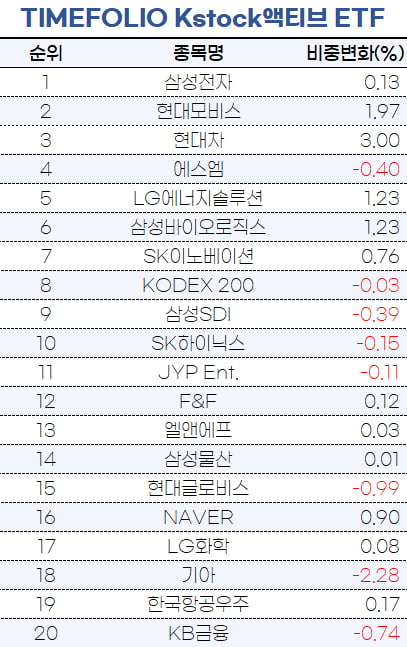 [마켓프로] 현대차 비중 늘리고 기아차 덜어낸 타임폴리오