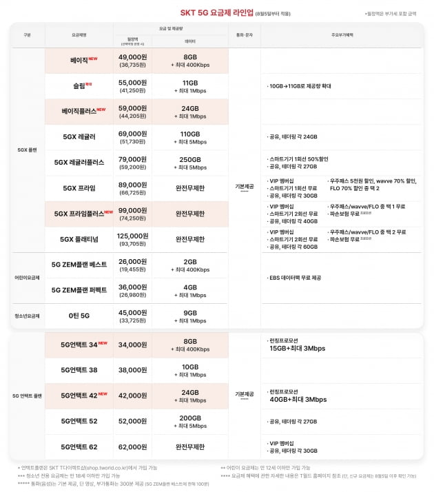 SK텔레콤, 5G 신규 꽁 머니 카지노 출시…5.9만원 24GB부터