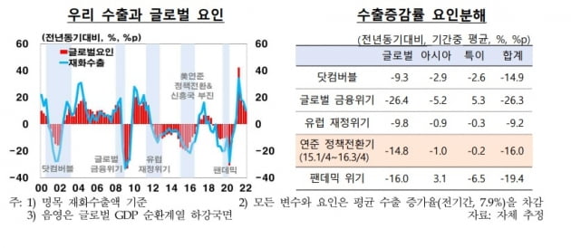 우리 수출과 글로벌 요인. (사진 = 한국은행)