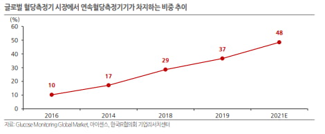 기대 실적 하회한 아이센스, 그럼에도 주목해야 하는 이유