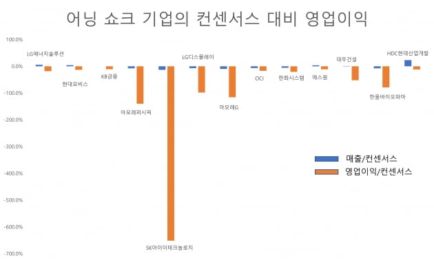 [마켓프로] 2분기 '깜짝실적' 주인공은  포스코케미칼·한화솔루션