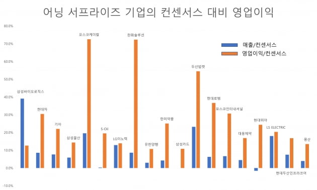 [마켓프로] 2분기 '깜짝실적' 주인공은  포스코케미칼·한화솔루션