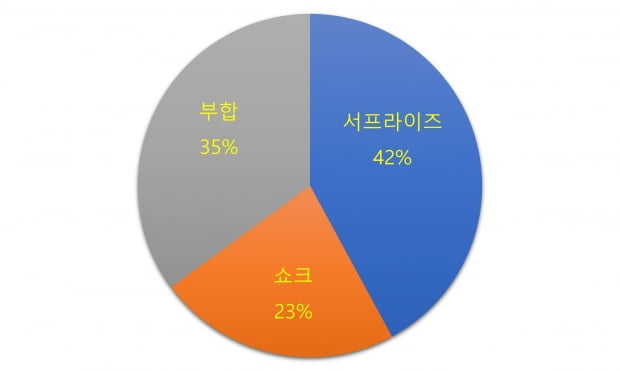 지난 28일까지 잠정실적을 발표한 기업들의 어닝 서프라이즈 및 쇼크 비율.