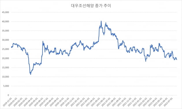 [마켓프로] 코로나 전보다 더 빠진 대우조선 주식 사도 되나