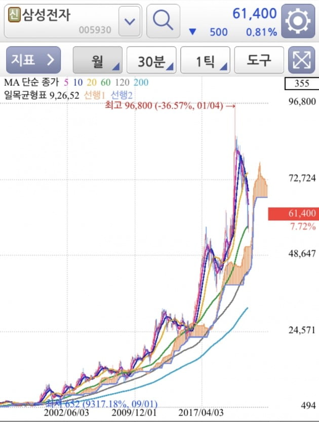 지난 30년간 꾸준히 우상향한 삼성전자. 사진=영웅문