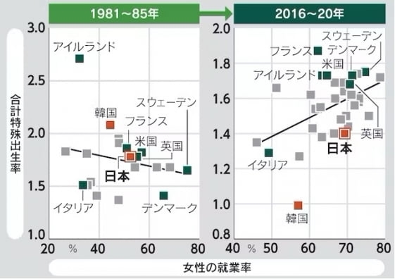 최근 5년간 통계를 조사한 결과 여성의 취업률(그래프 가로축)이 높은 나라일 수록 출산율(그래프 세로축)도 더 높았다. 여성의 취업률이 60%를 밑도는데도 출산율이 1.6명을 넘는 나라는 아일랜드가 유일했다. 한국은 여성의 취업률과 출산율이 모두 낮은 나라였다. 여성의 취업률이 70%에 달하는 일본만 예외적으로 출산율도 낮았다. (자료 : 니혼게이자이신문) 