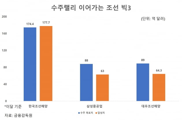 글로벌 선박수주 절반 담았지만…적자 늪 못 벗어난 K조선 [기업 인사이드]