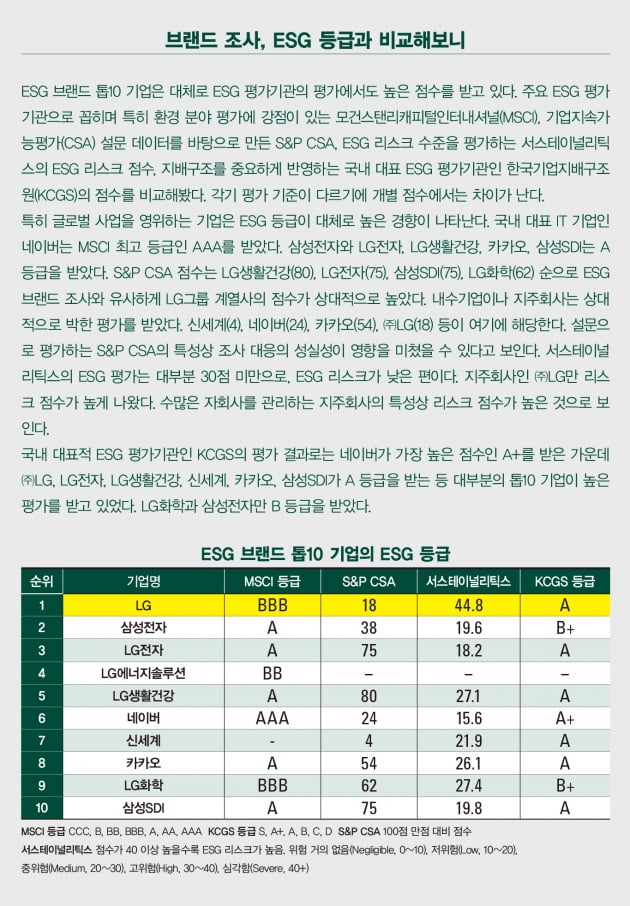 최고의 ESG 브랜드 ‘LG’…5개 계열사 톱10 포진