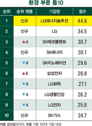 ‘배터리 강자’ LG에너지솔루션, ESG 환경 부문 1위