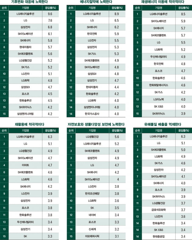 ‘배터리 강자’ LG에너지솔루션, ESG 환경 부문 1위